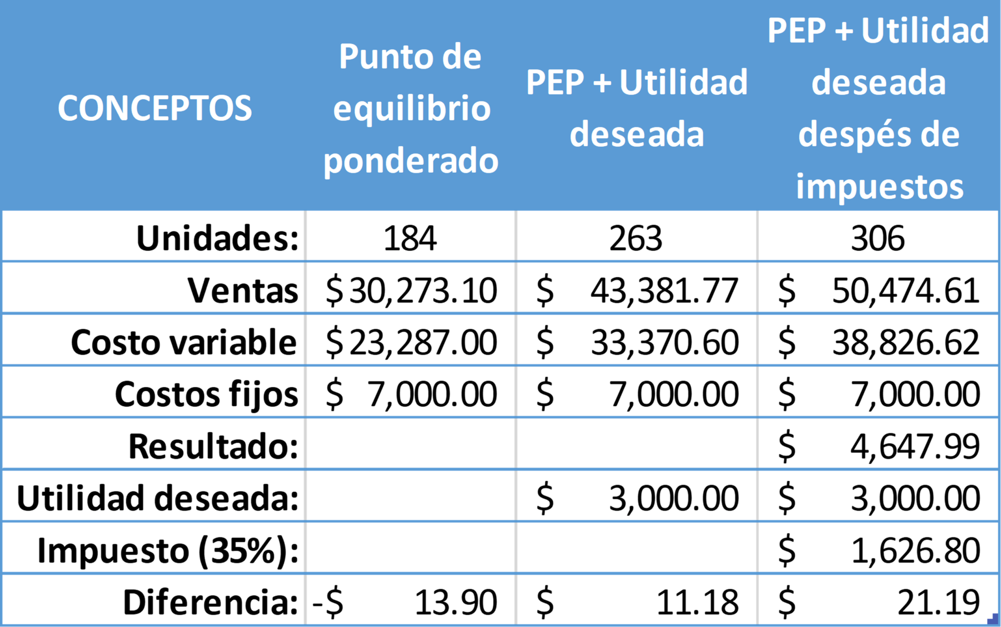 Punto de equilibrio con utilidad deseada